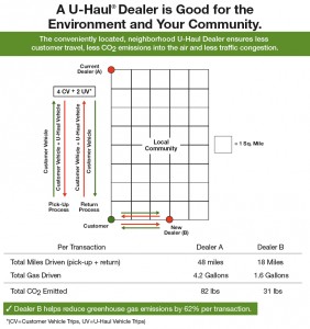 U-Haul Dealer Program Sustainibility