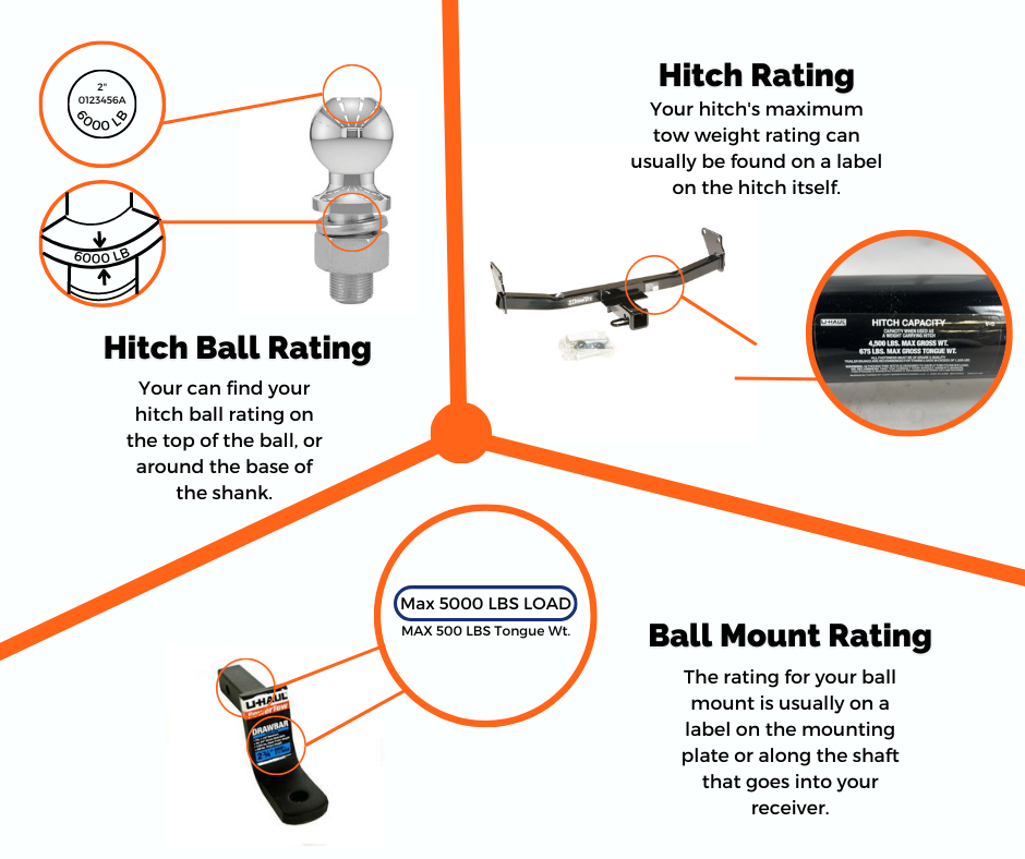 Hitch Rating diagram for hitch installation